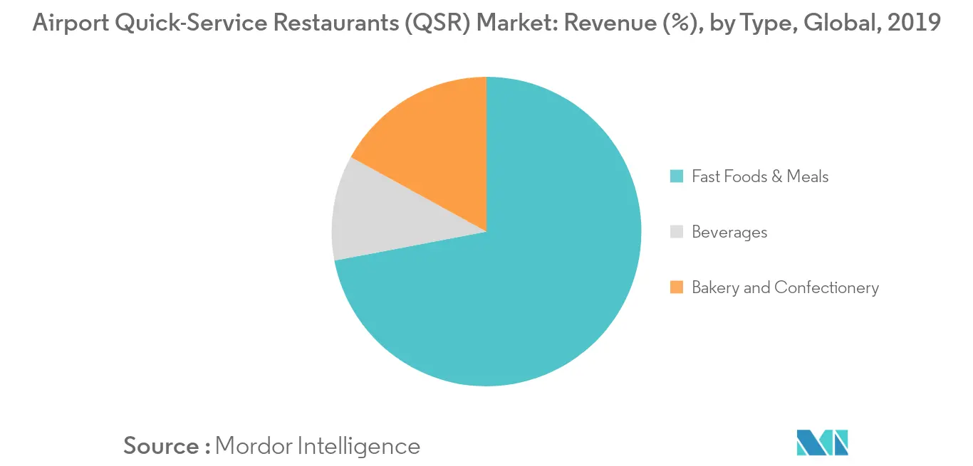 airport qsr market segment