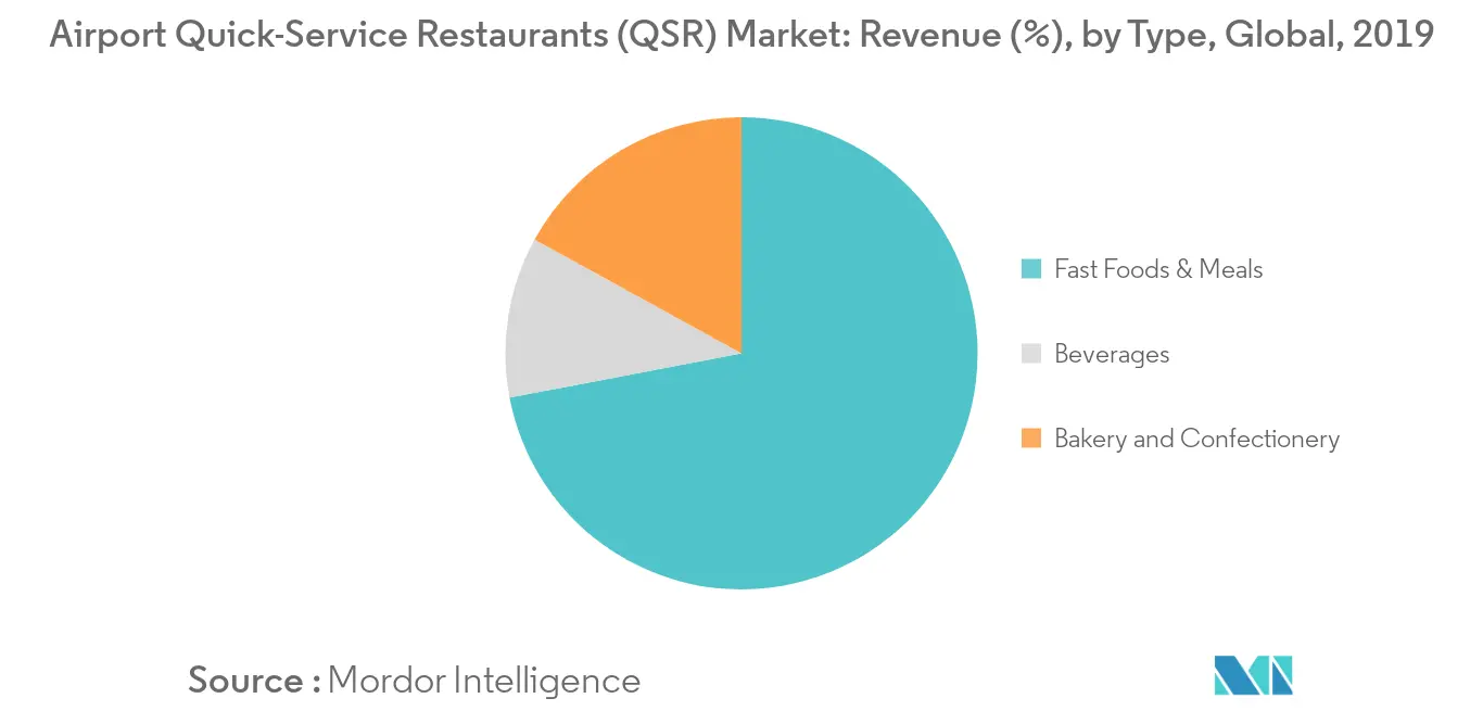 空港のクイックサービス・レストラン市場動向