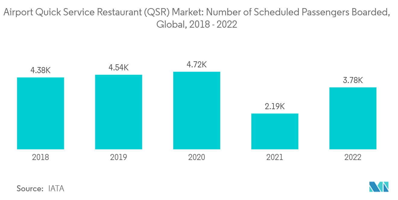 Рынок ресторанов быстрого обслуживания в аэропортах (QSR) количество посаженных регулярных пассажиров в мире, 2018–2022 гг.
