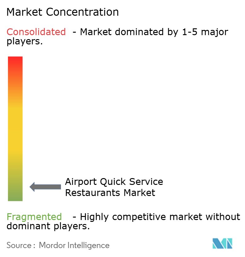 Airport Quick Service Restaurant Market Concentration