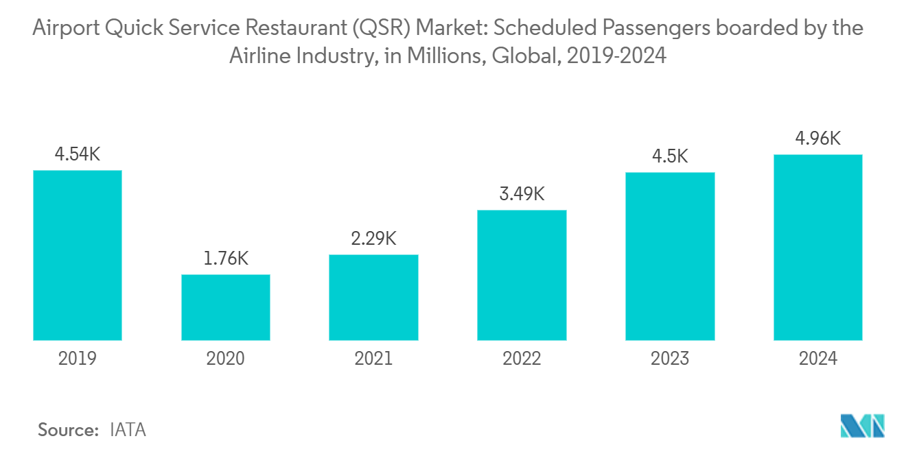 Airport Quick Service Restaurant (QSR)  Market: Scheduled Passengers boarded by the Airline Industry, in Millions, Global, 2019-2024