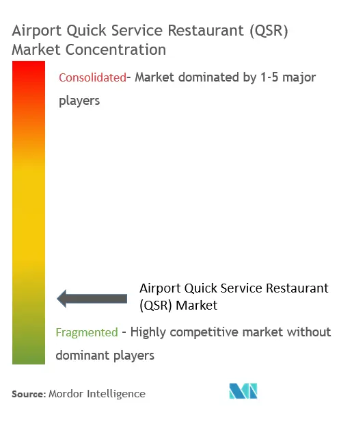 Concentración del mercado de restaurantes de servicio rápido en aeropuertos