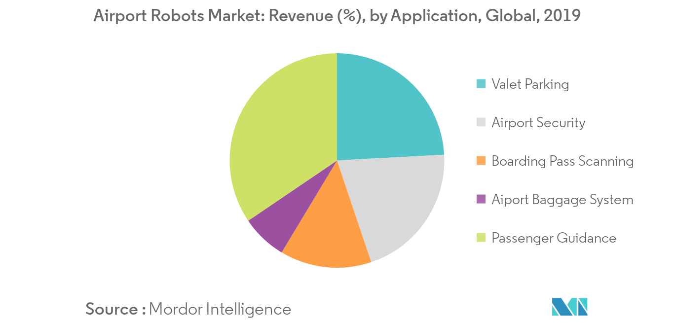 Mercado de Robôs Aeroportuários: Receita (%), por Aplicação, Global, 2019