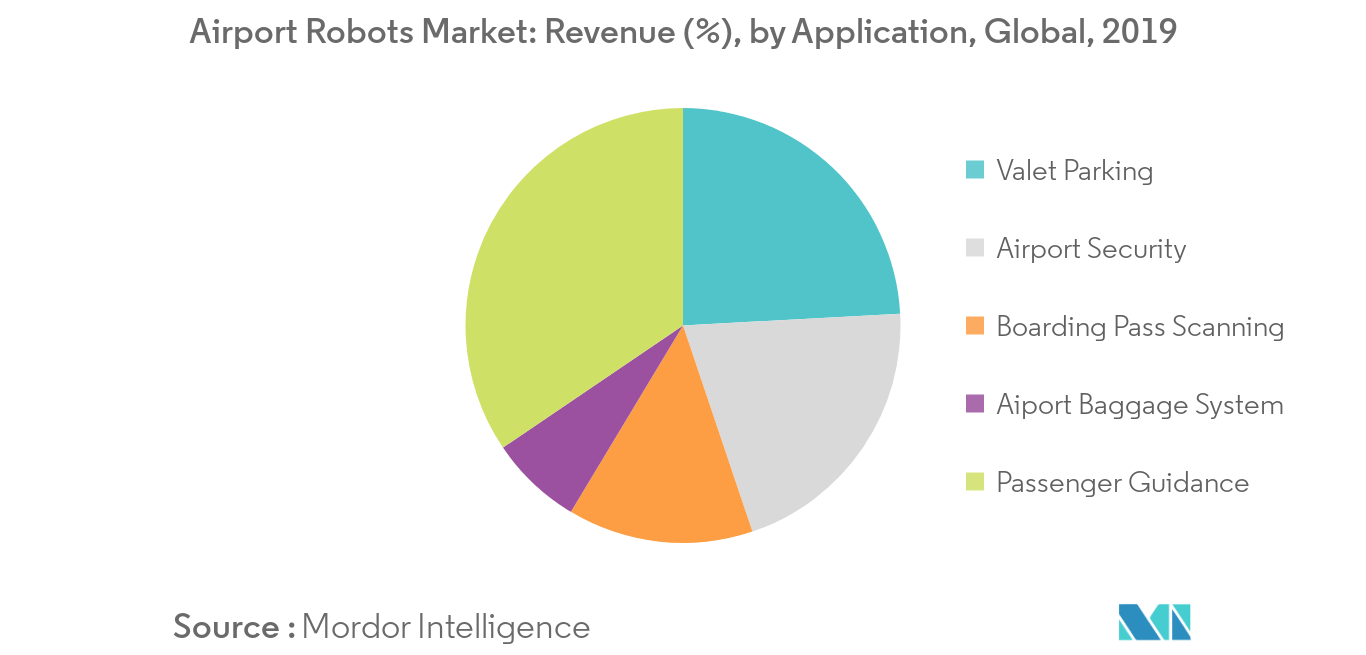 空港ロボット市場 ：収益（％）、用途別、世界、2019年