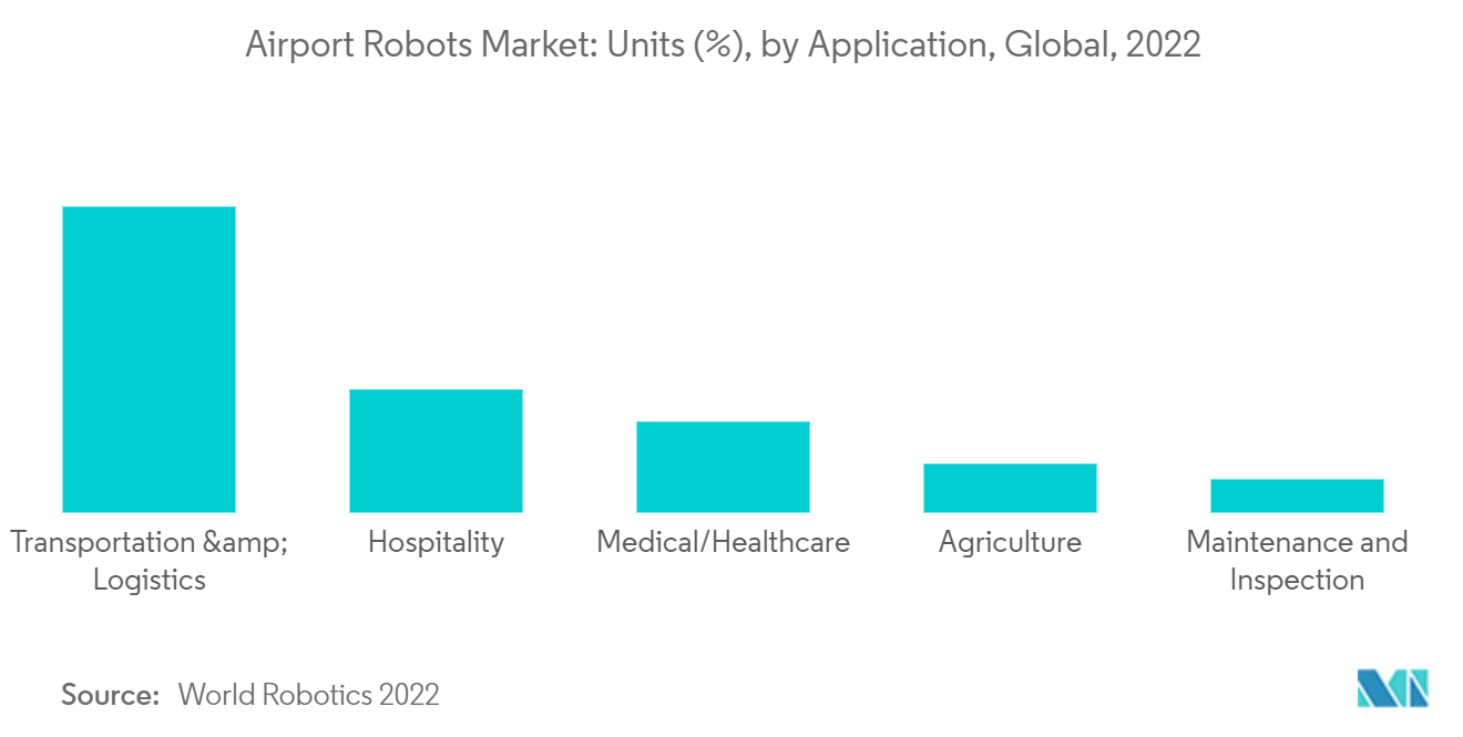 Airport Robots Market: Units (%), by Application, Global, 2022
