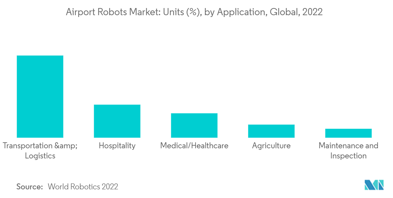 Marché des robots daéroport&nbsp; unités (%), par application, mondial, 2022