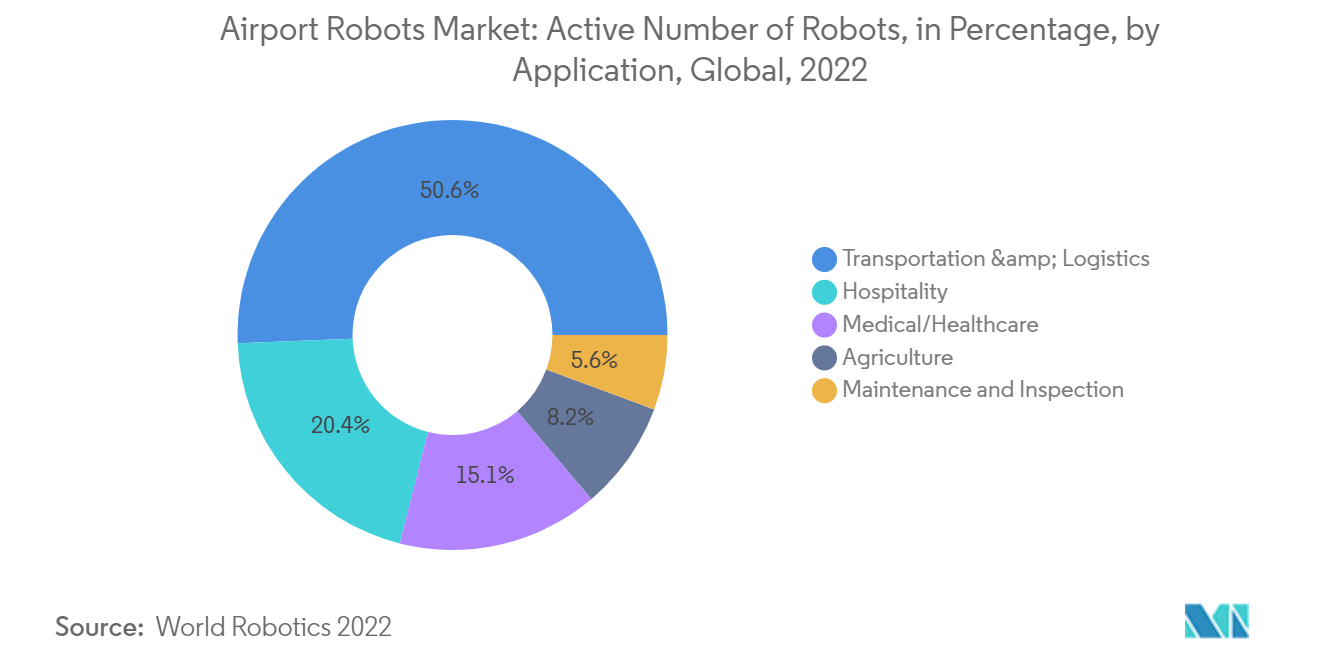 Airport Robots Market: Units (%), by Application, Global, 2022