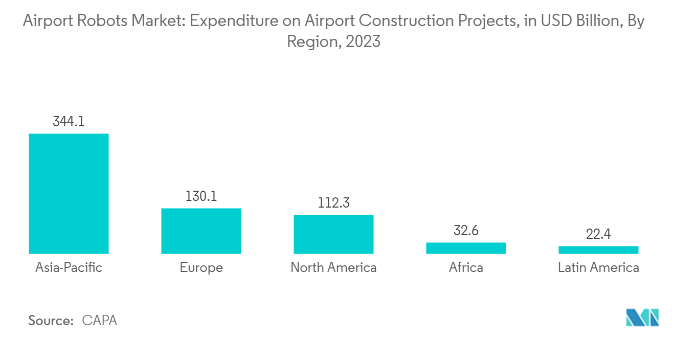 Airport Robots Market: Expenditure on Airport Construction Projects, in USD Billion, By Region, 2023