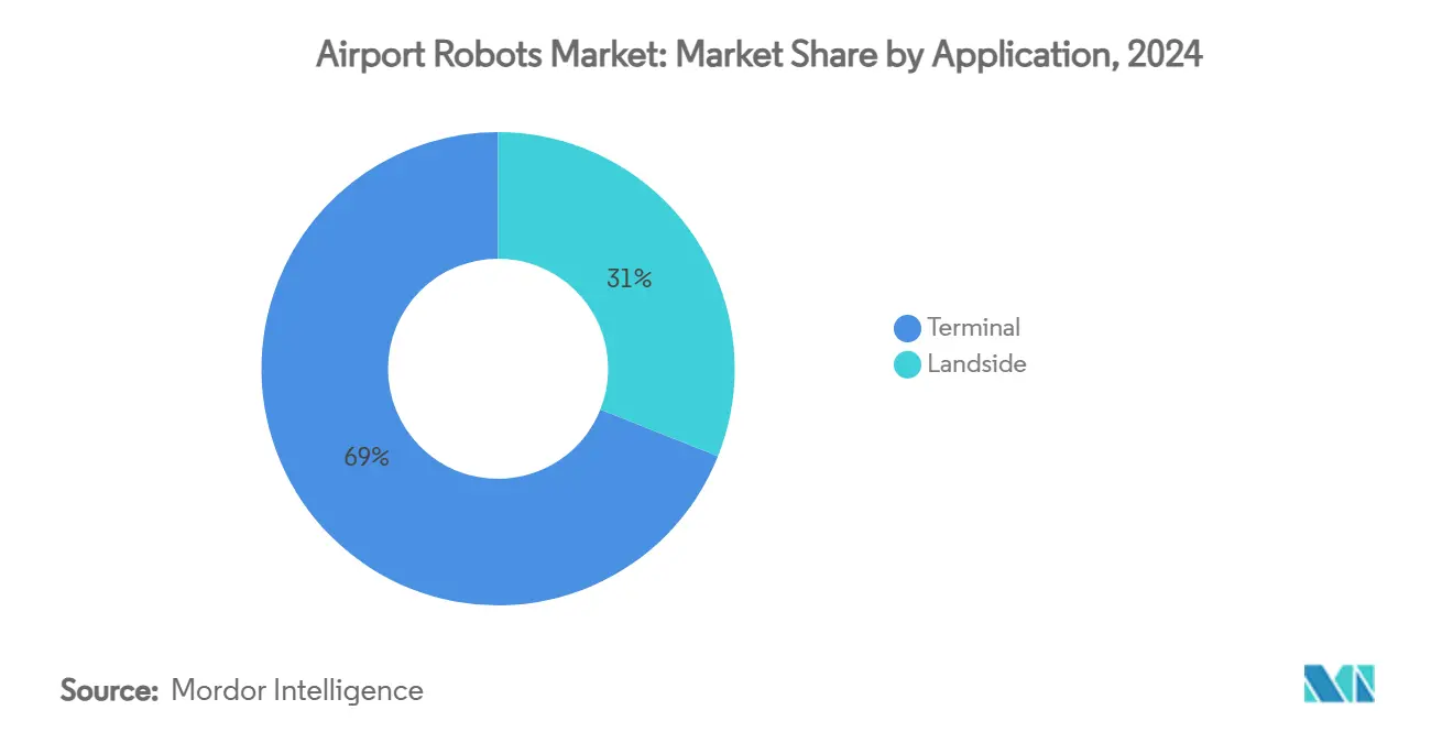 Airport Robots Market: Market Share by Application
