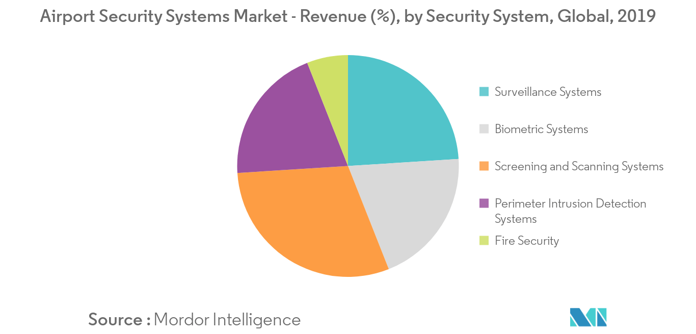 Airport Security Systems Market Trends