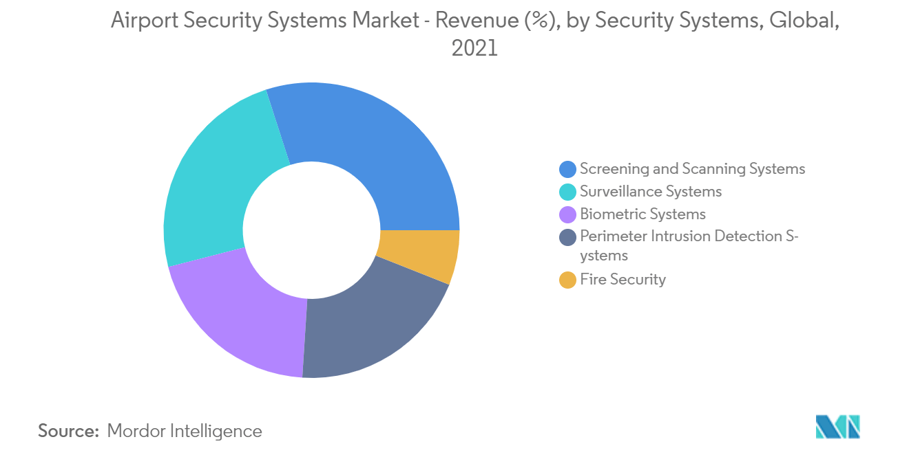 Thị trường hệ thống an ninh sân bay - Doanh thu (%), theo Hệ thống an ninh, Toàn cầu, 2021