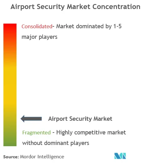 Airport Security Market Concentration