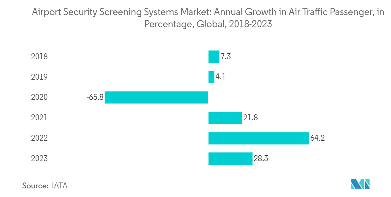 Airport Security Screening Systems Market: Annual Growth in Air Traffic Passenger, in Percentage, Global, 2018-2023