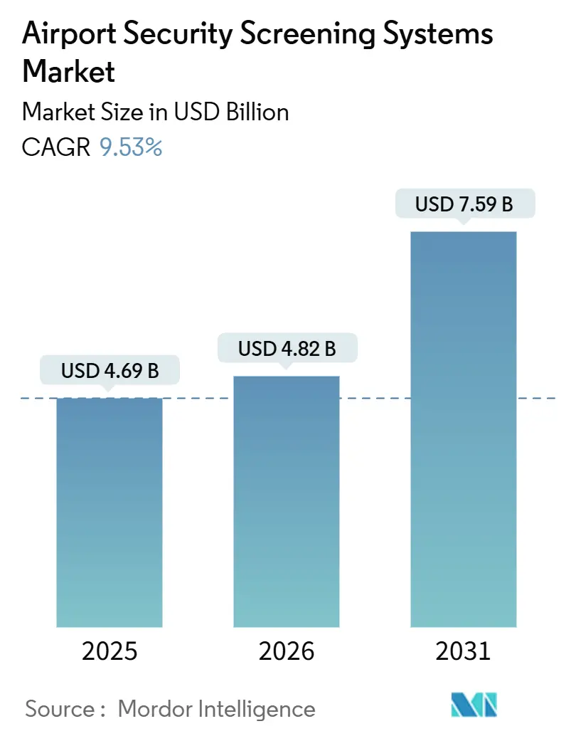 Airport Security Screening Systems Market (2026 - 2031)