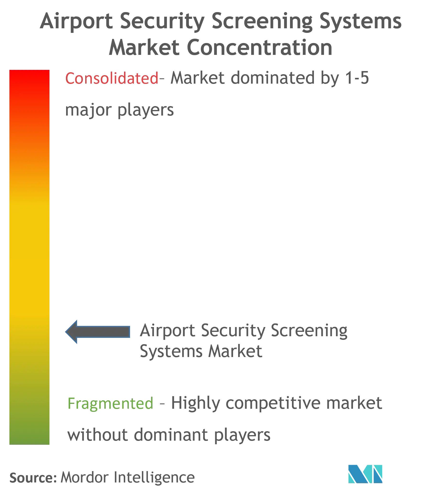 공항 보안 검색 시스템 시장 농도