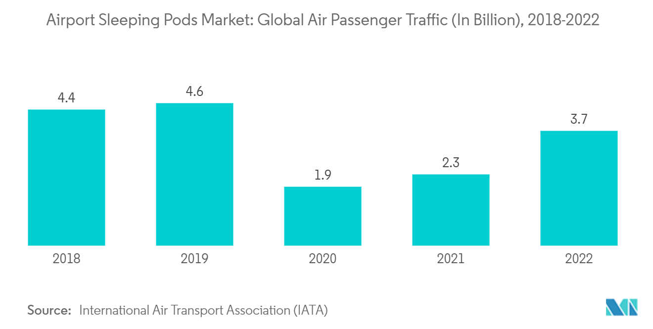 Airport Sleeping Pods Market: Global Air Passenger Traffic (In Billion), 2018-2022