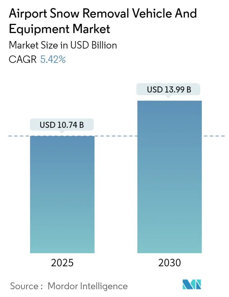 Airport Snow Removal Vehicle And Equipment Market Summary