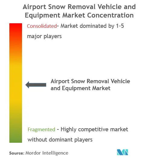 Airport Snow Removal Vehicle And Equipment Market Concentration