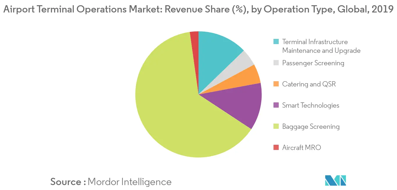 airport terminal operations market trends	