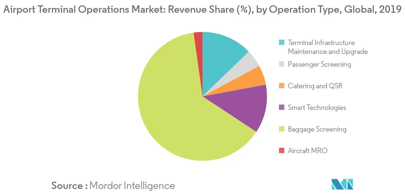 Airport Terminal Operations Market Segmentation