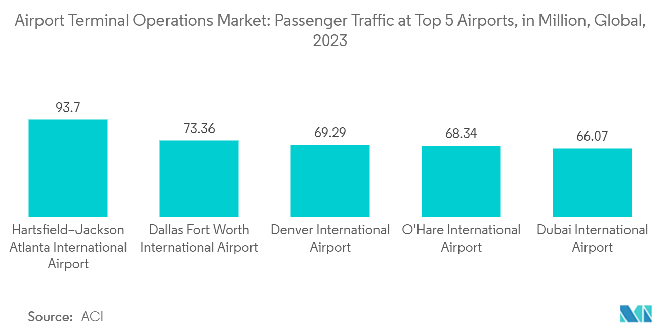 Airport Terminal Operations Market: World's Top 5 Busiest Airports by Passenger Traffic, 2023