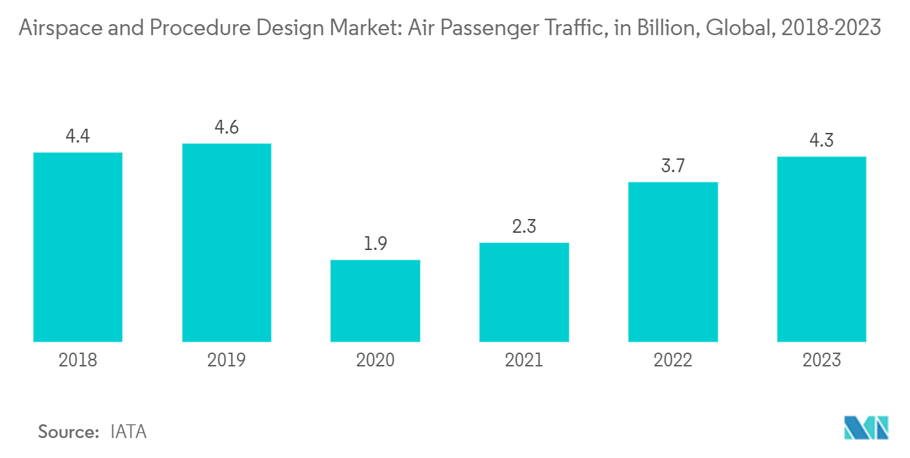 Airspace and Procedure Design Market: Global Air Passenger Traffic, in Billion, 2018-2022
