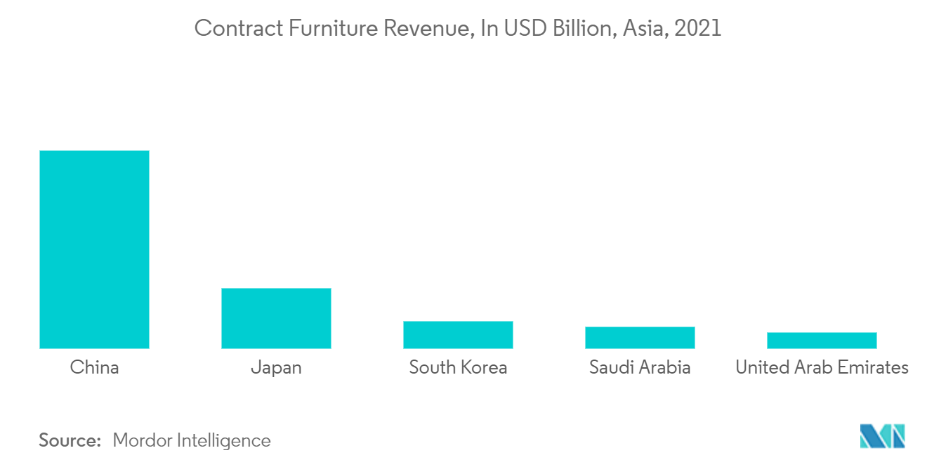 Asia Pacific Contract Furniture Market: Contract Furniture Revenue, In USD Billion, Asia, 2021