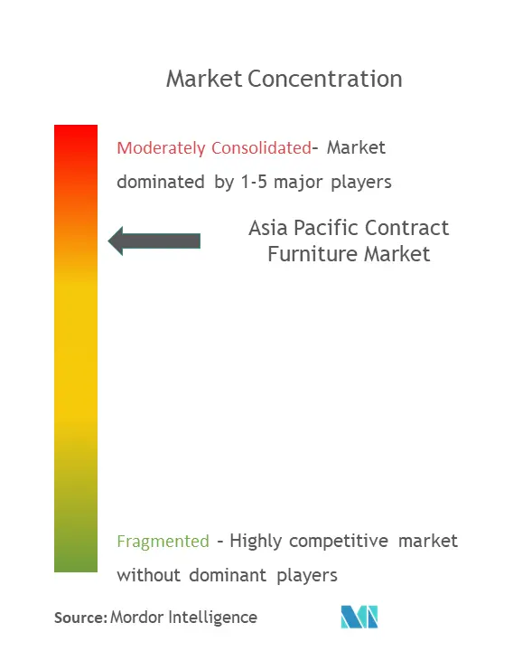 Asia Pacific Contract Furniture Market Concentration