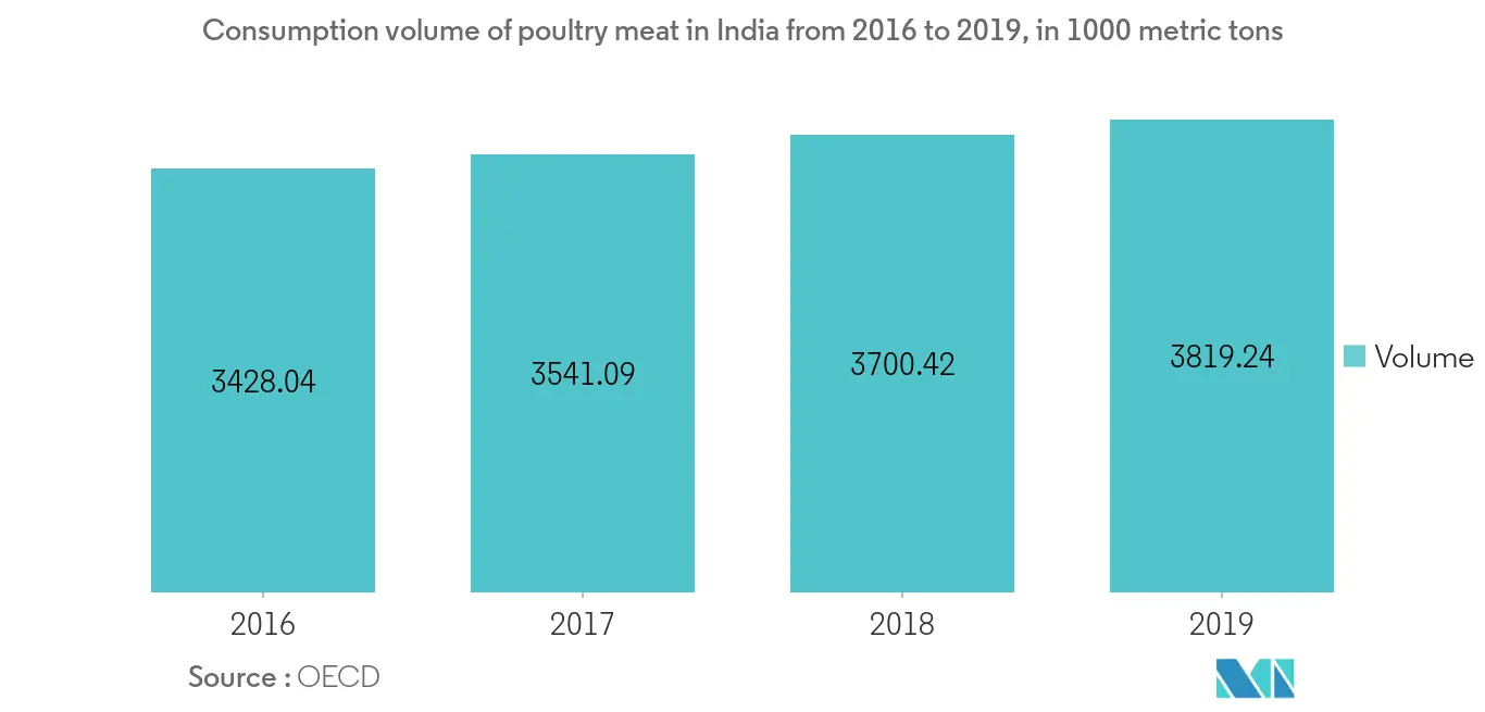 Consumption volume of poultry meat in India from 2013 to 2019, in 1000 metric tons1