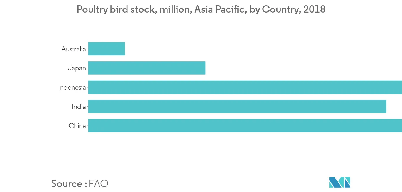 Poultry bird stock in the Asia Pacific region in 2018, by country1