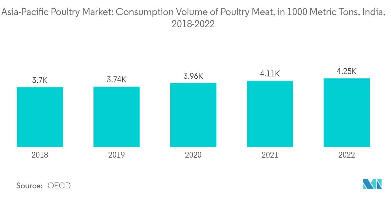 APAC家禽市場アジア太平洋地域の食鳥市場家禽肉消費量（千トン）、インド、2018年～2022年