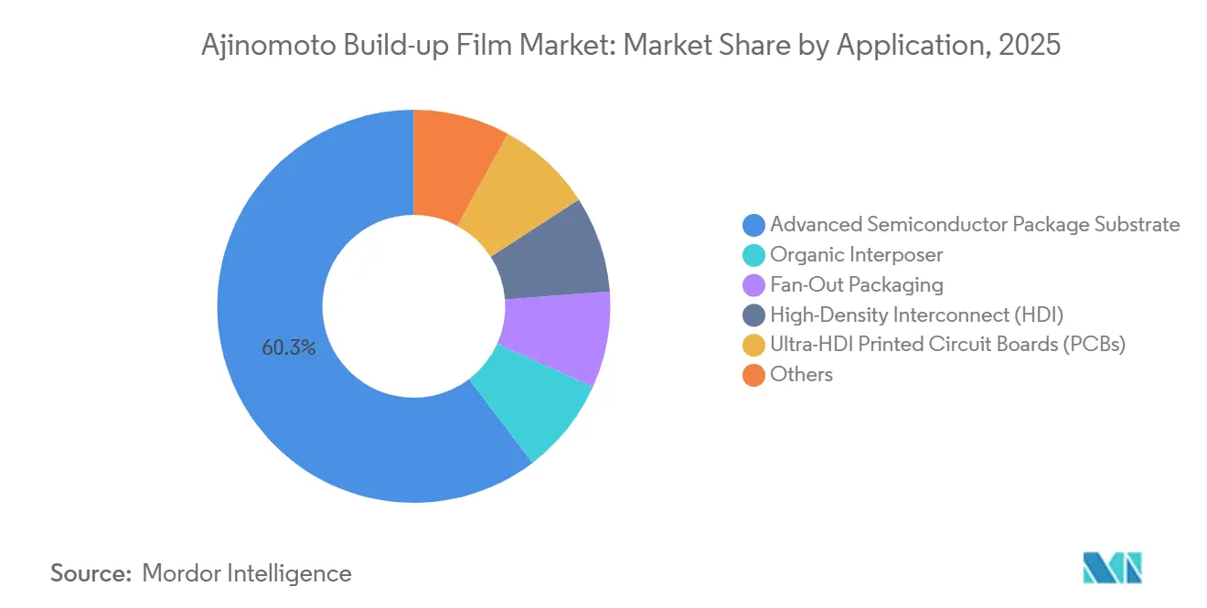 Part du marché de l'Ajinomoto Build-up Film par application, 2025