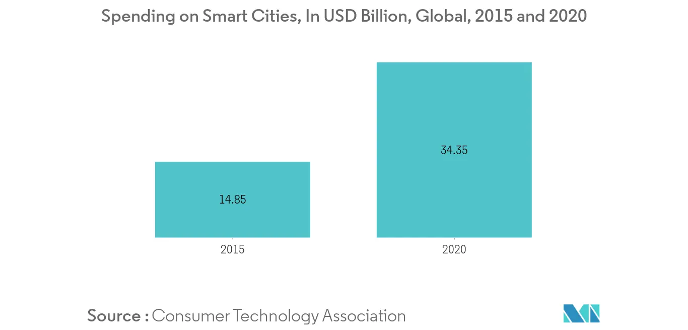 Smart Cities
