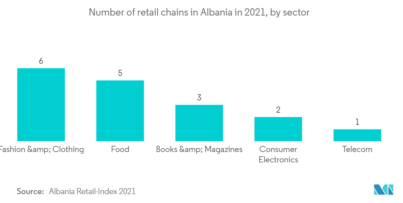 2021年におけるアルバニアの小売チェーン数（部門別