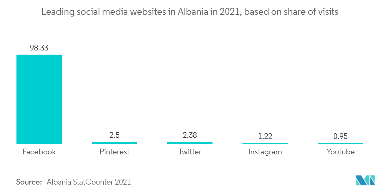 2021年におけるアルバニアの主要ソーシャルメディア・ウェブサイト（訪問者数シェアベース