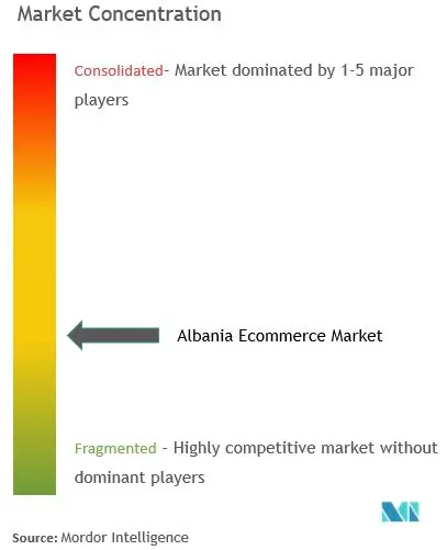 Albania E-Commerce Market Concentration