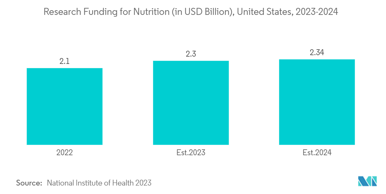 Albumin Market : Research Funding for Nutrition (in USD Billion), United States, 2023-2024