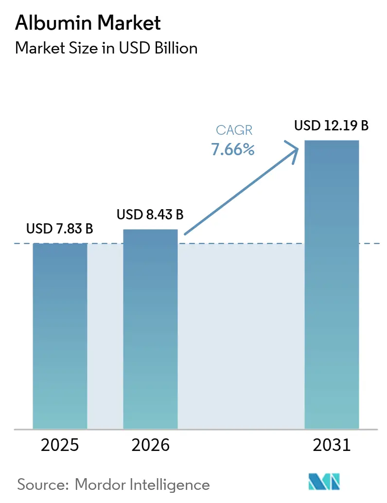 Albumin Market (2026 - 2031)