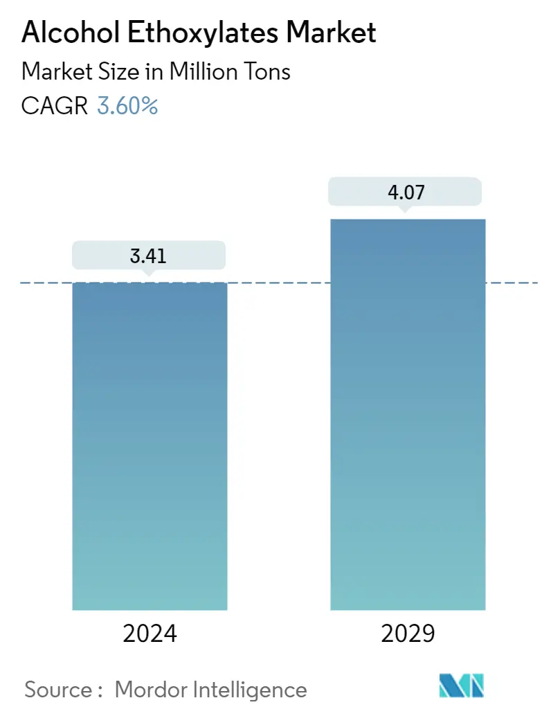 Alcohol Ethoxylates Market Summary