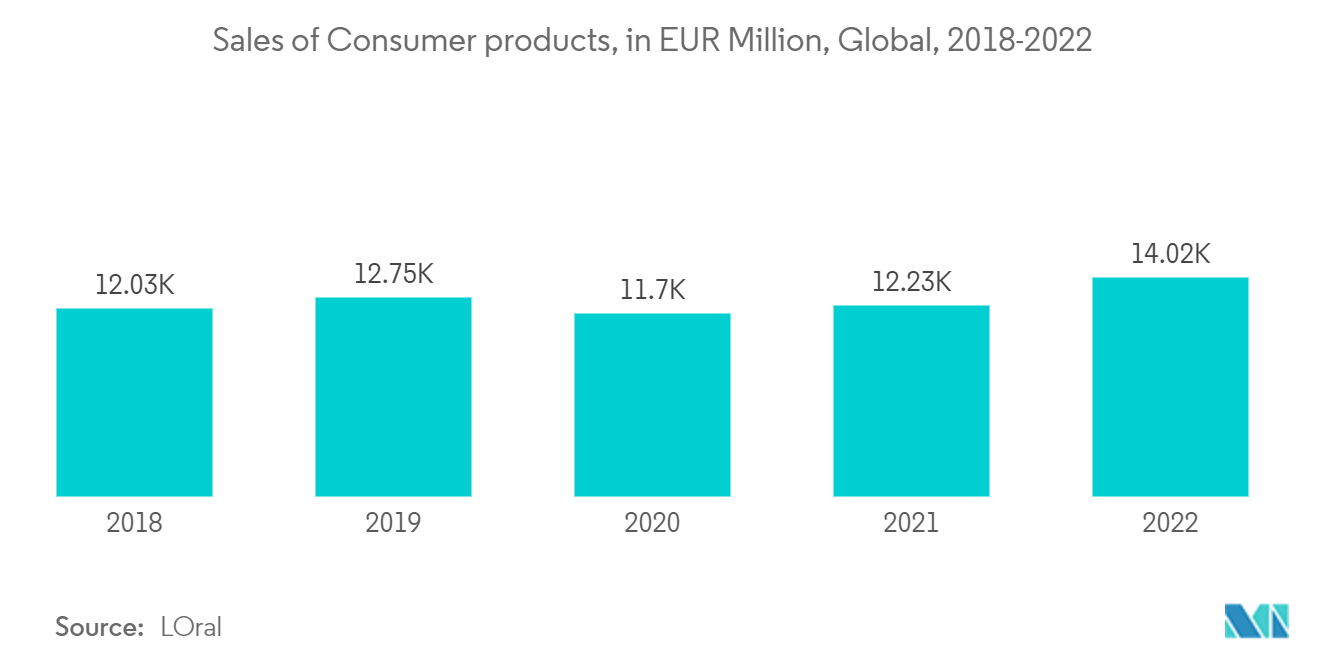 سوق إيثوكسيلات الكحول مبيعات المنتجات الاستهلاكية، بملايين اليورو، عالميًا، 2018-2022