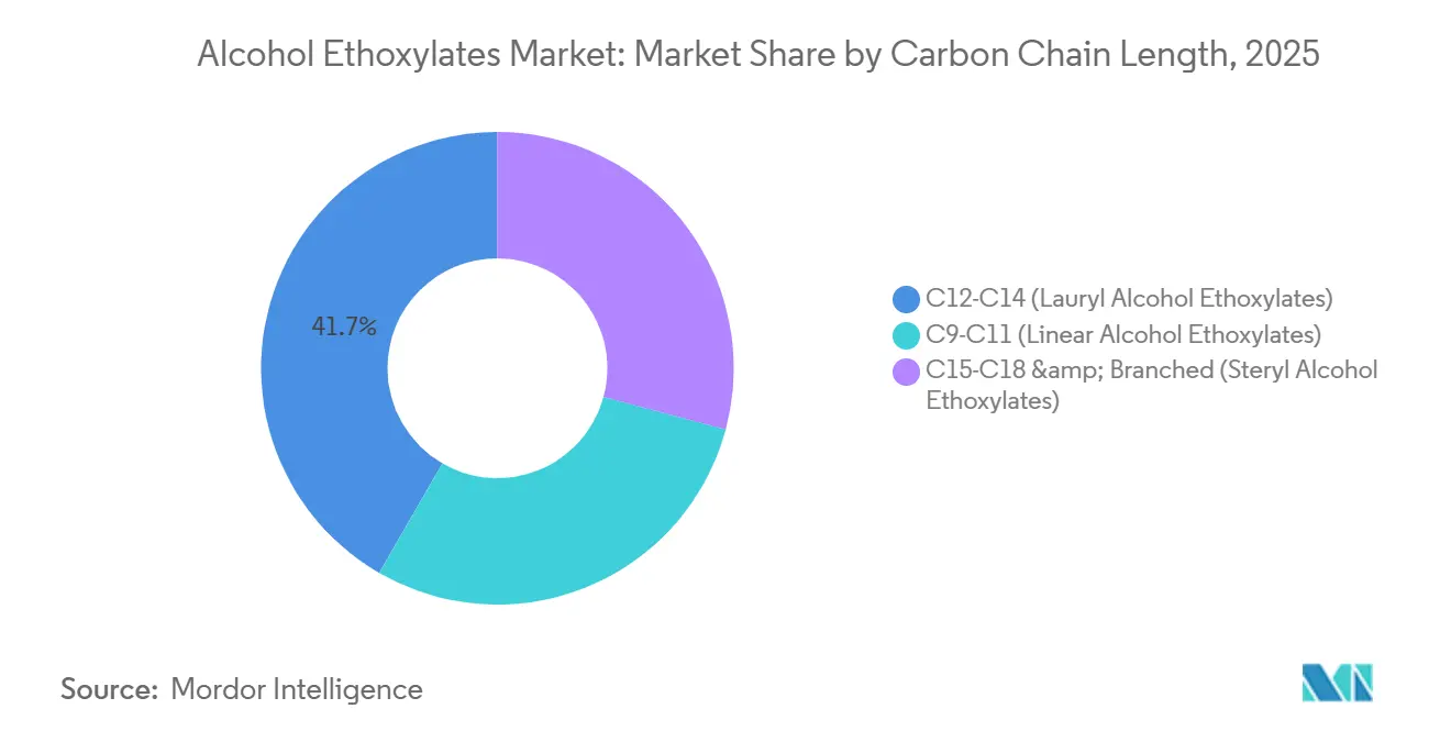 Alcohol Ethoxylates Market: Market Share by Carbon Chain Length