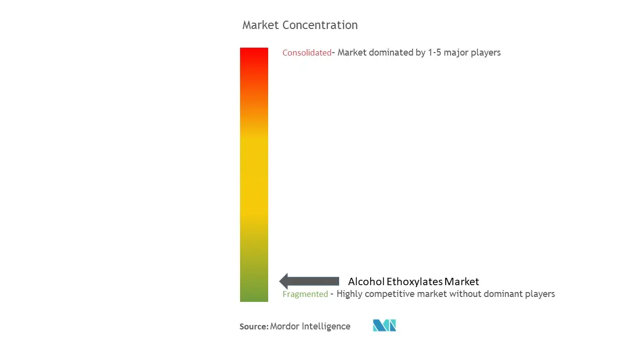 Alcoholes etoxiladosConcentración del Mercado
