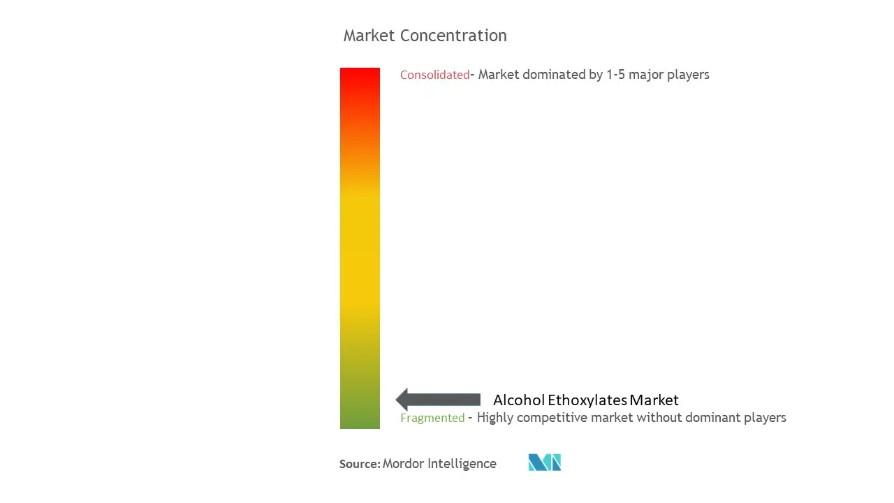 Concentração do mercado de etoxilados de álcool