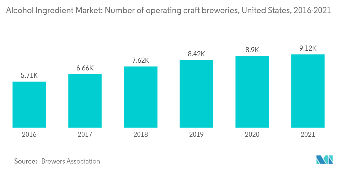 Alcohol Ingredients Market - Number of operating craft breweries, United States, 2016-2021