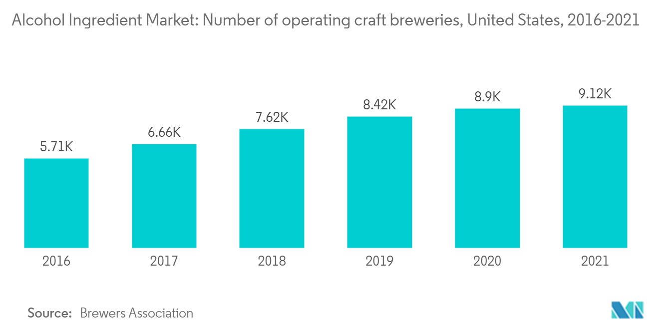 アルコール原料市場-稼働クラフトビール醸造所数（米国、2016年～2021年