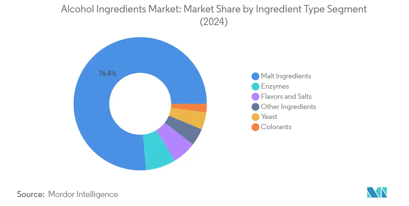 Market Analysis of Alcohol Ingredients Market: Chart for By Ingredient Type