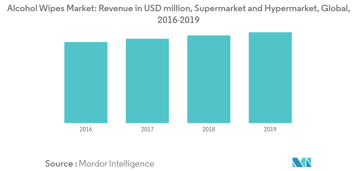 Crecimiento del mercado de toallitas con alcohol