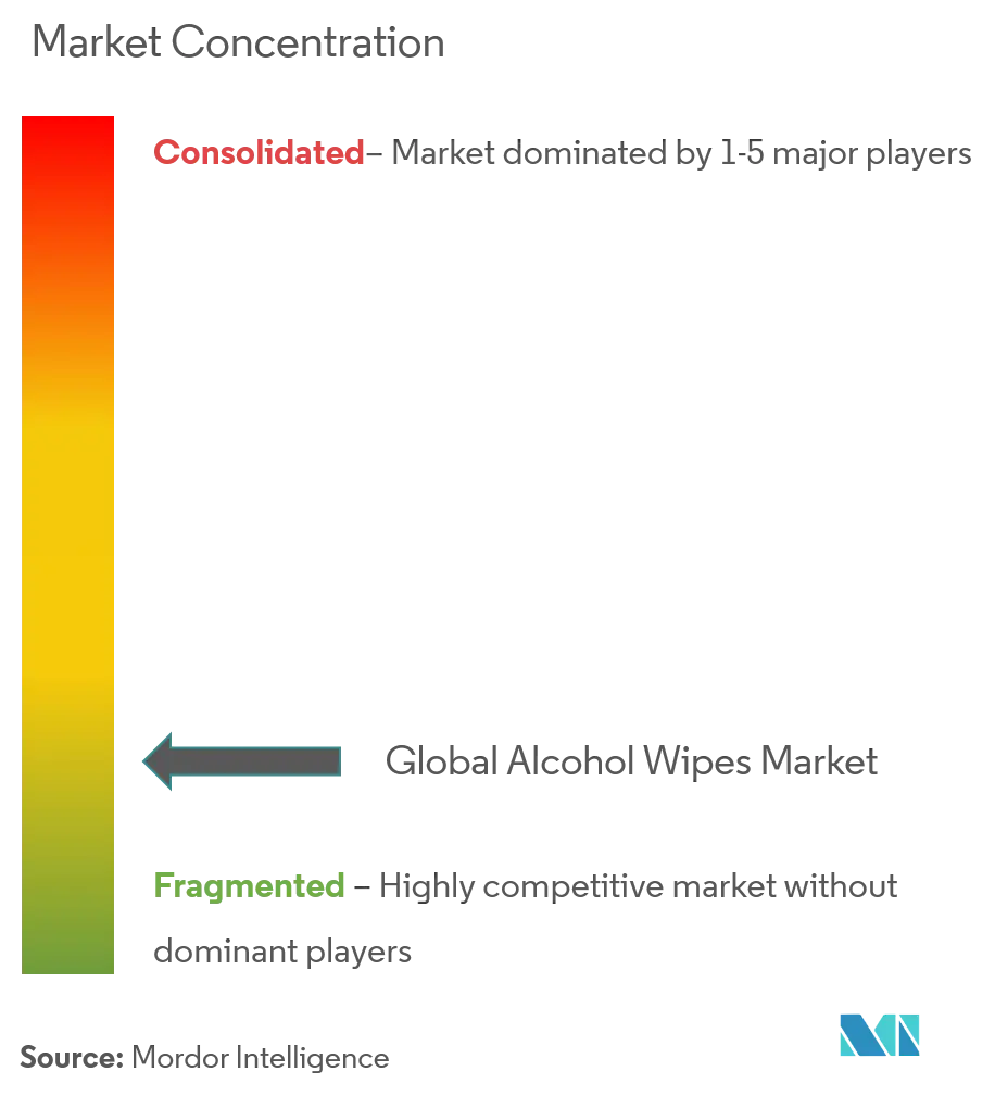 The Clorox Company, Unilever Corporation, Procter Gamble, L'Oréal, Laboratorios Galderma