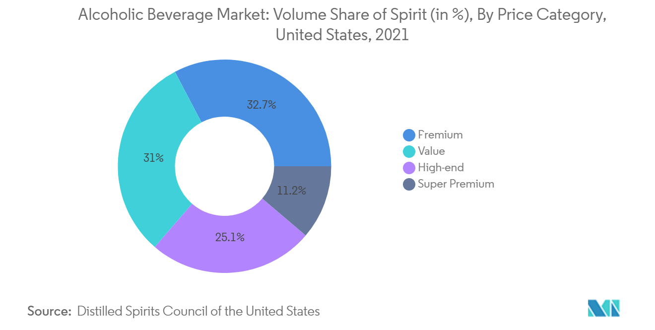 Alcoholic Beverage Market: Volume Share of Spirit (in %), By Price Category, United States, 2021