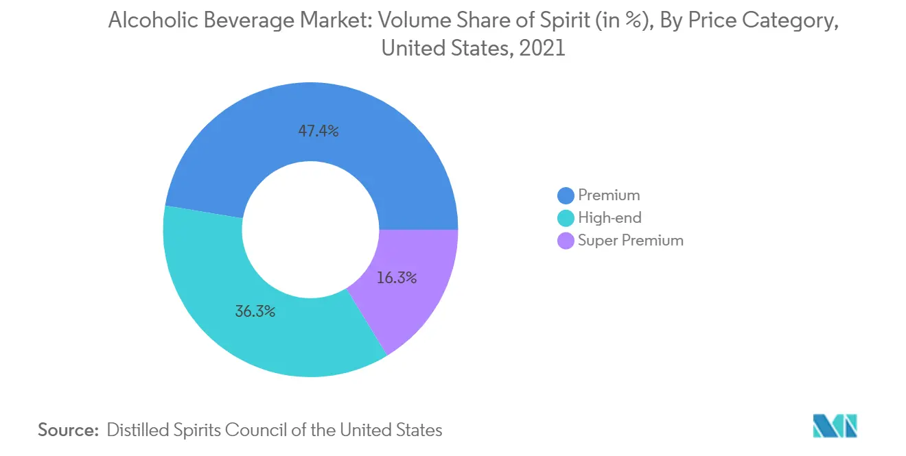 Alcoholic Beverage Market: Volume Share of Spirit (in %), By Price Category, United States, 2021